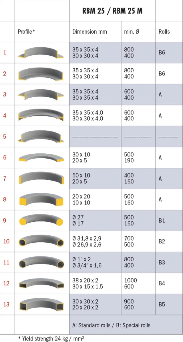 RBM 25 M Motorisert profilvalse Bernardo 